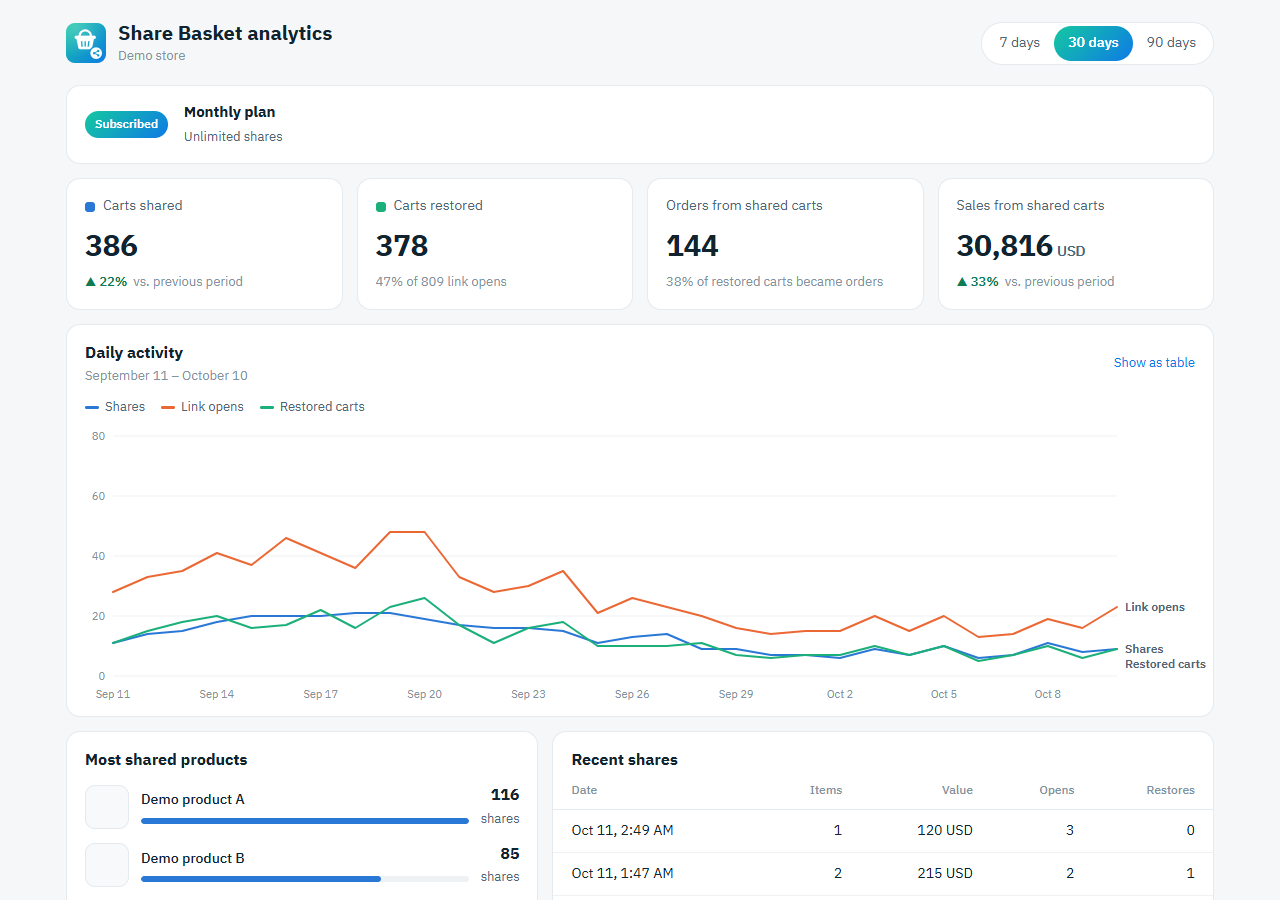 The Share Basket dashboard showing shares, orders and sales